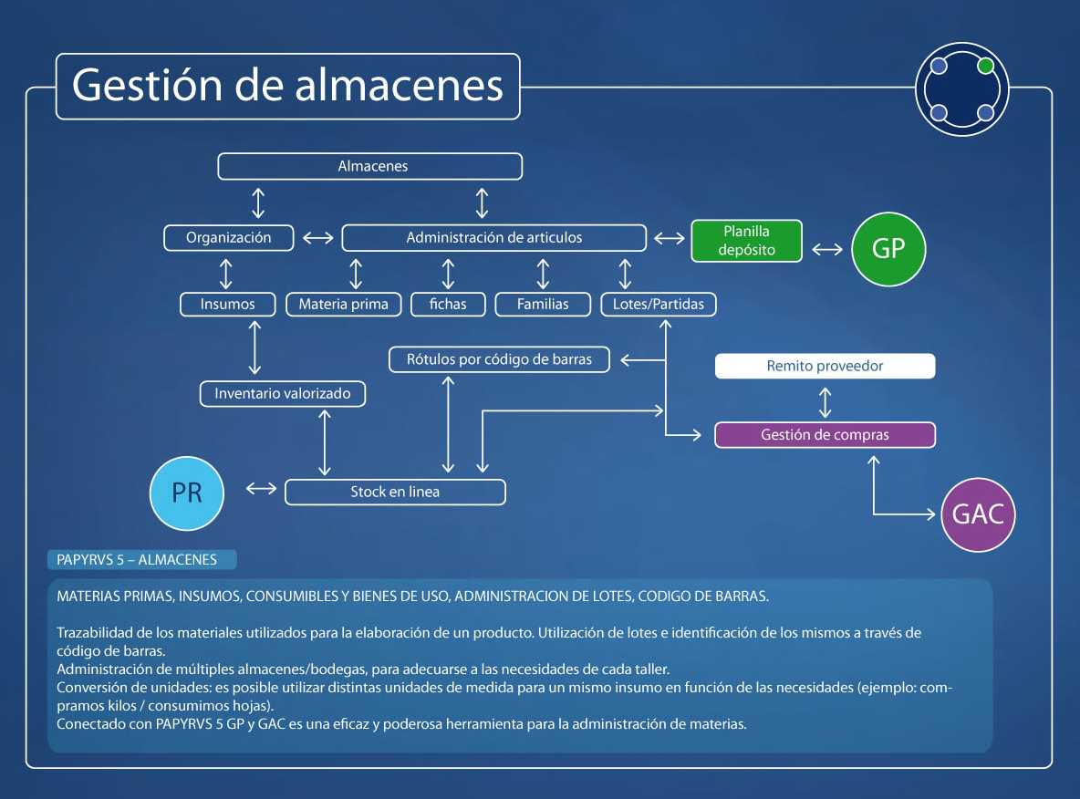 Diagrama histórico de Gestión de almacenes