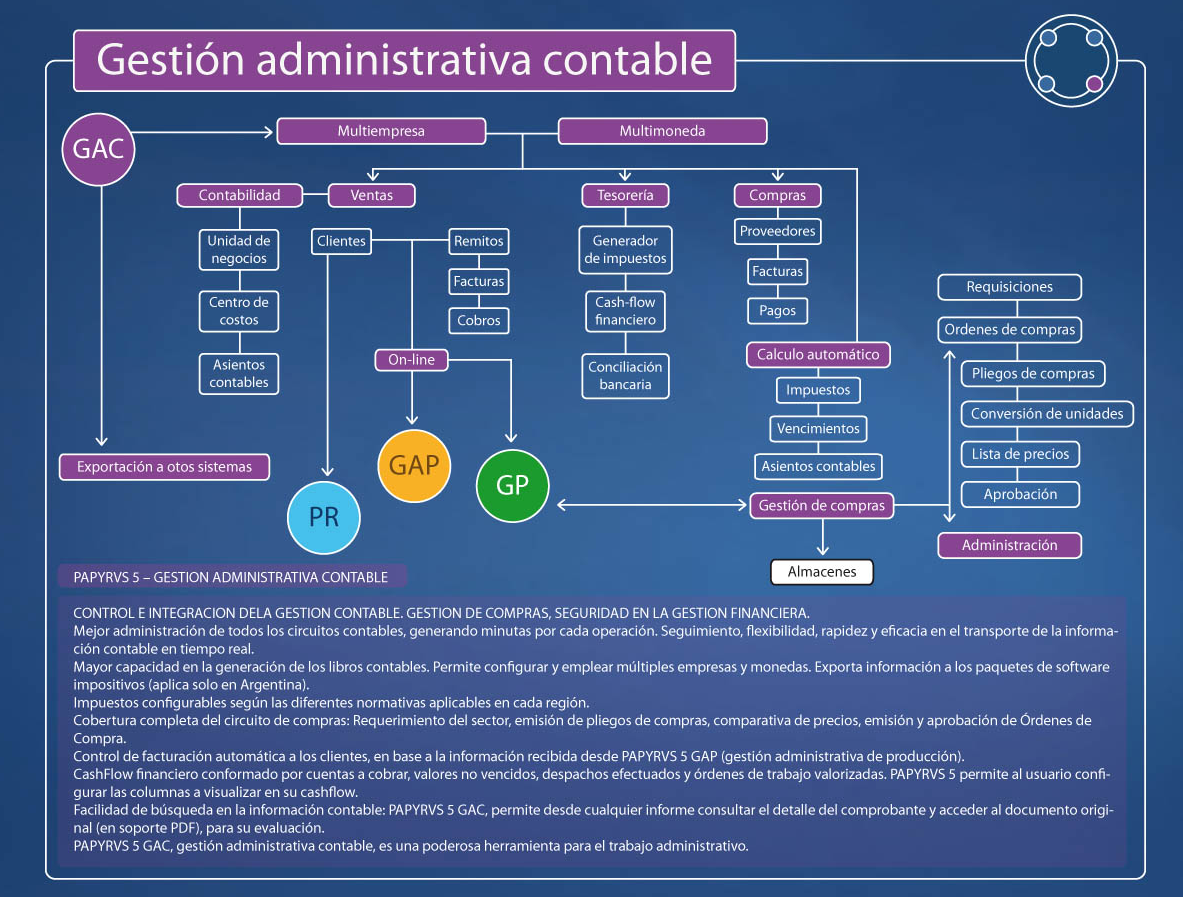Diagrama histórico de Gestión administrativa y contable