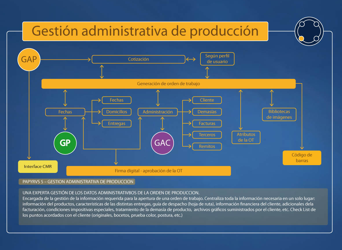 Diagrama histórico de Gestión administrativa de producción