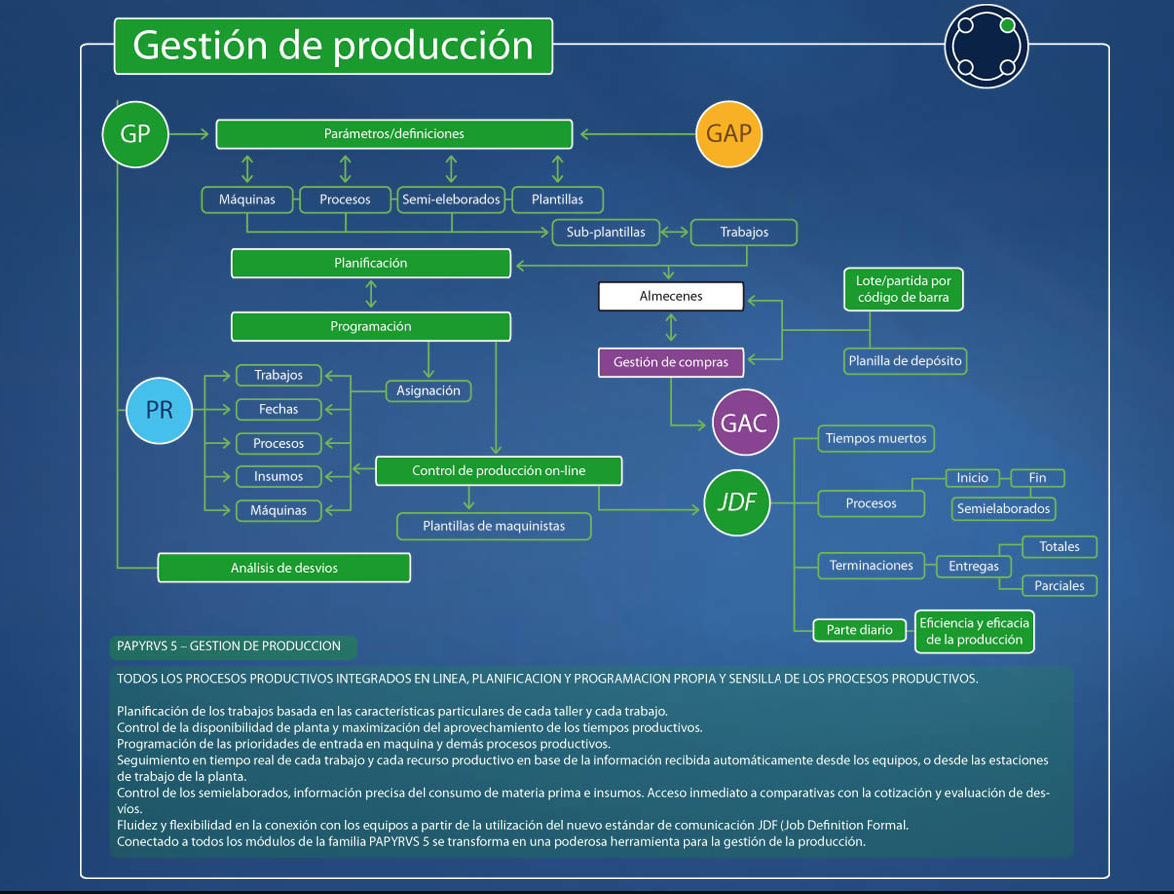 Diagrama histórico de Gestión de producción