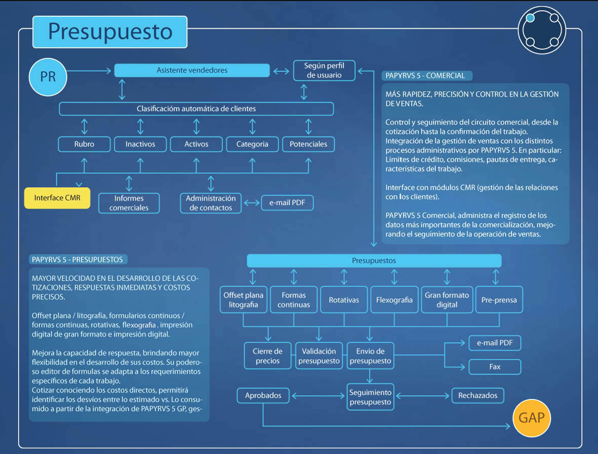 Diagrama histórico de Presupuestos y gestión comercial